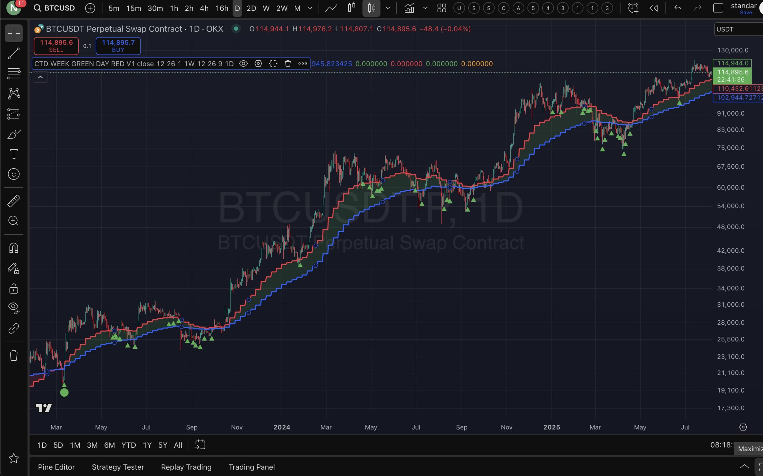 TradingView indicator example 1 of 4 - ตัวอย่างการใช้งานอินดิเคเตอร์